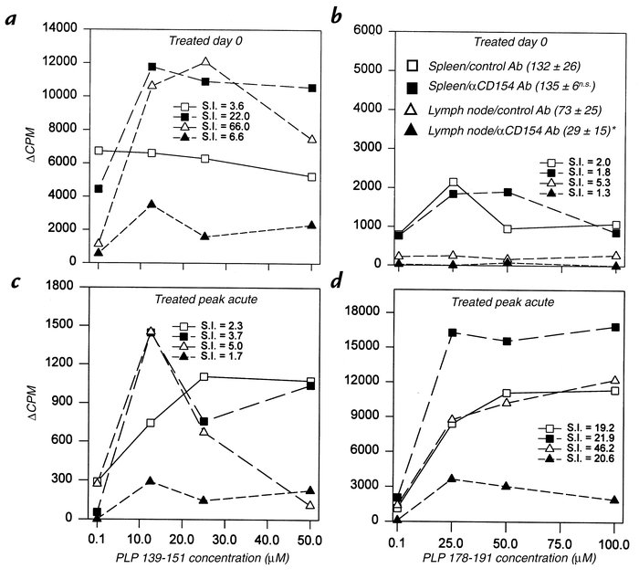 Myelin epitope-specific in vitro proliferative responses of spleen and l...