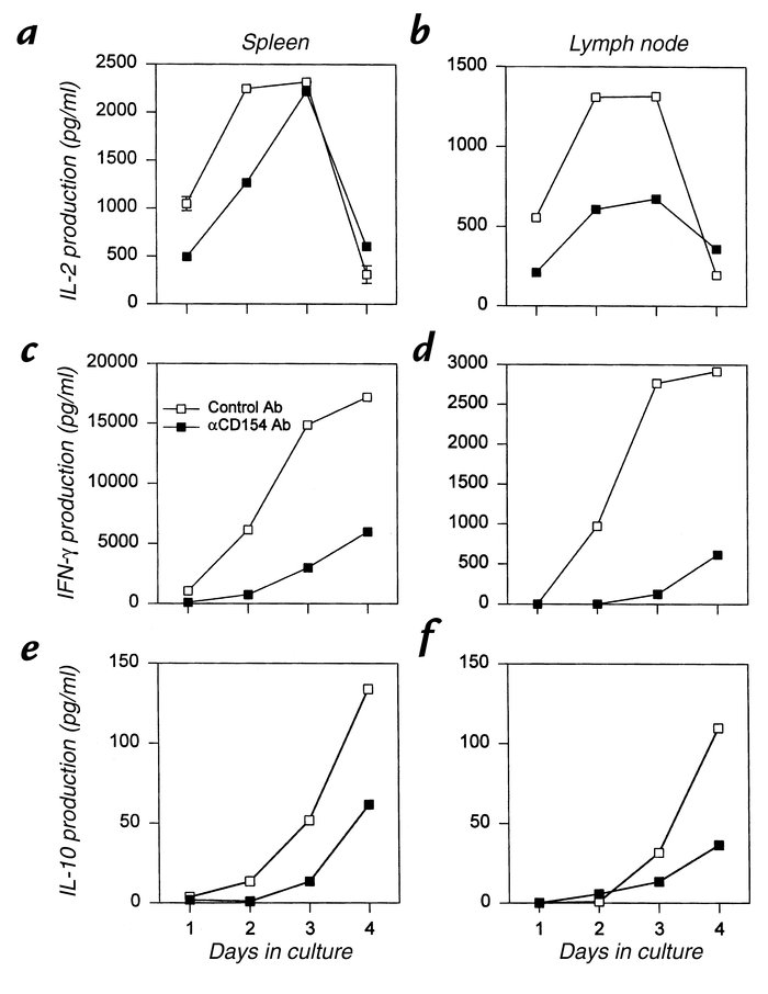 Anti-CD154 treatment blocks the differentiation of PLP139-151-specific, ...