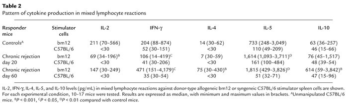 Pattern of cytokine production in mixed lymphocyte reactions