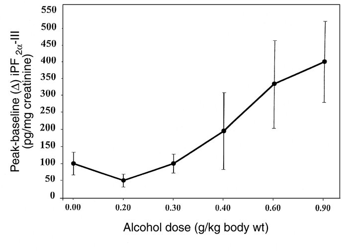 The dose-related increment in iPF2α-III excretion in healthy volunteers....