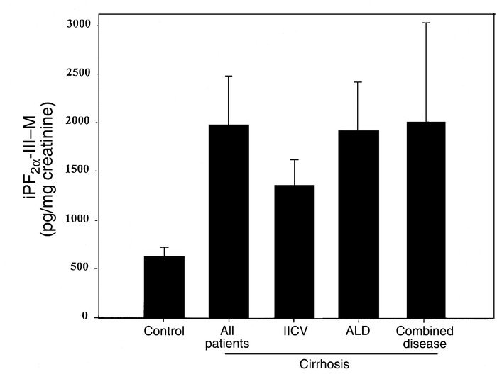 Significant increases in urinary excretion of 2,3-dinor-5,6-dihydro-iPF2...