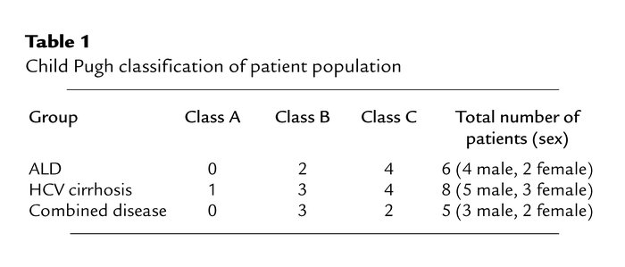 Child Pugh classification of patient population