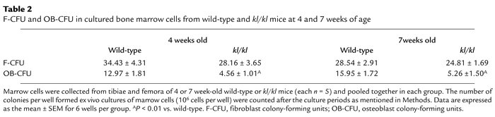 F-CFU and OB-CFU in cultured bone marrow cells from wild-type and kl/kl ...