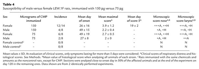 Susceptibility of male versus female LEW.1F rats, immunized with 150 μg ...