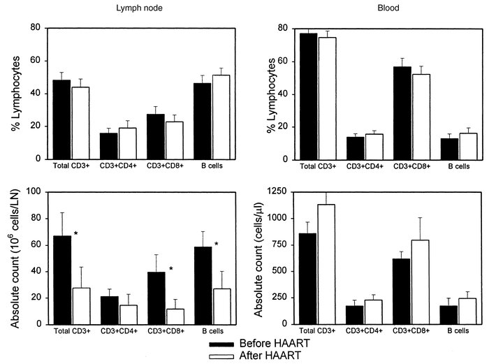 Comparison of relative frequency (top) and absolute number (bottom) of l...