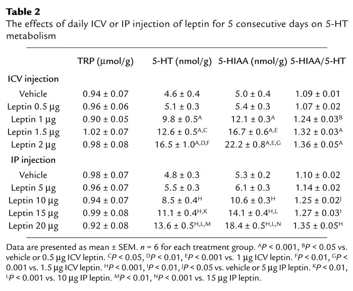 The effects of daily ICV or IP injection of leptin for 5 consecutive day...