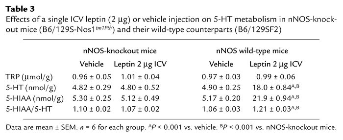 Effects of a single ICV leptin (2 μg) or vehicle injection on 5-HT metab...