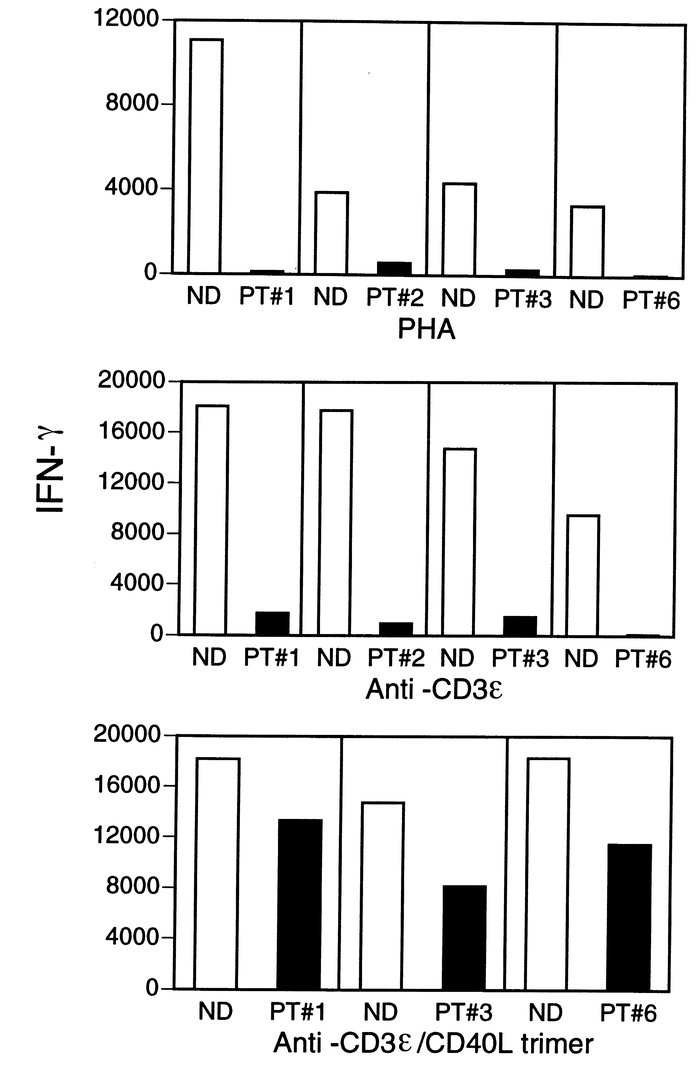 Secretion of IFN-γ (pg/ml) obtained from patients with XHIM and from nor...