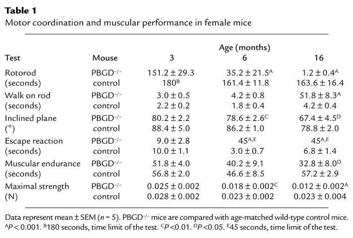Motor coordination and muscular performance in female mice