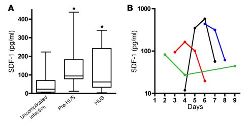 Circulating SDF-1 levels in HUS patients.
SDF-1 levels were measured in ...