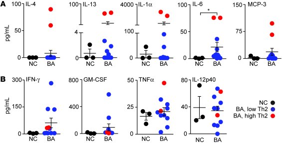 Serum levels of Th1 and Th2 cytokines/chemokines at diagnosis of BA.
Sca...