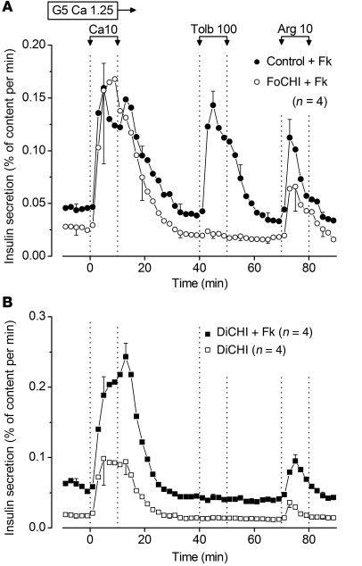 Effects of CaCl2, tolbutamide, and arginine on insulin secretion by cont...