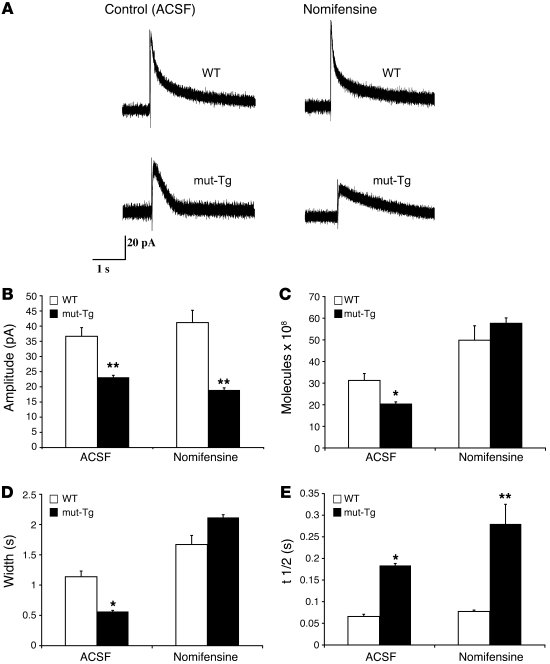 Amperometry studies of Pnkd mice.
(A) The amperometry traces of Pnkd mic...