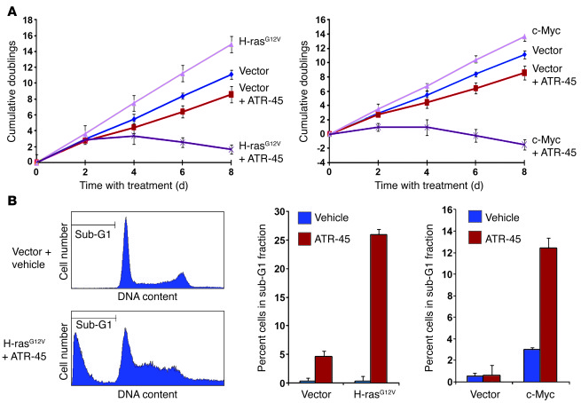 ATR inhibition selectively suppresses the expansion of H-rasG12V– and c-...