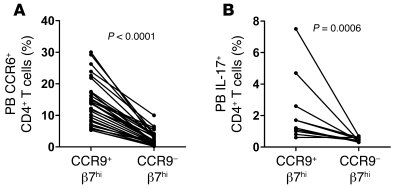 CCR9+β7hi CD4+ T cells include most gut-homing Th17 cells.
   
(A) Paire...