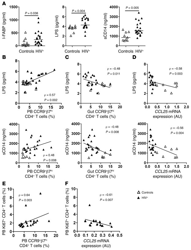 Correlation between defective homing of CCR9+β7hi CD4+ T cells to the gu...