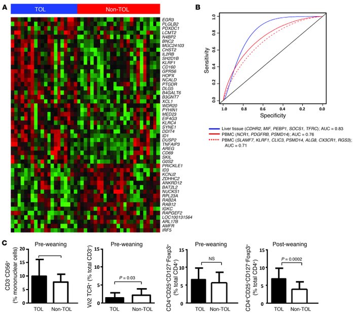 Before the initiation of immunosuppressive drug withdrawal, TOL and Non-...