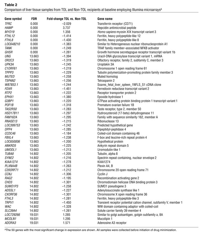 Comparison of liver tissue samples from TOL and Non-TOL recipients at ba...