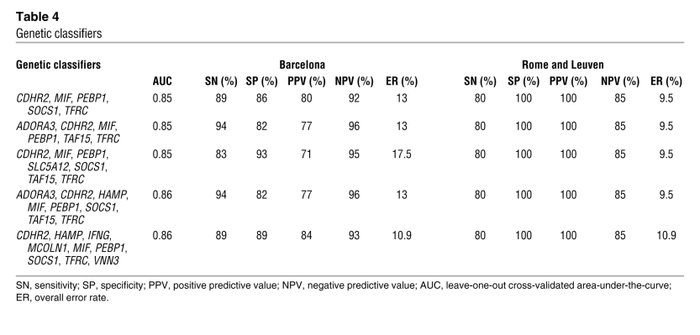 Genetic classifiers