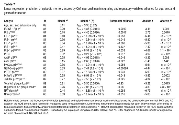 Linear regression prediction of episodic memory scores by CA1 neuronal i...