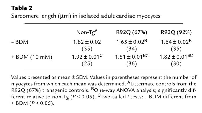 Sarcomere length (μm) in isolated adult cardiac myocytes