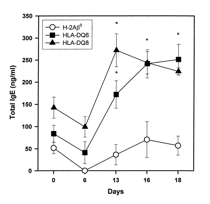 Changes in serum concentration of total IgE induced by SRW treatment in ...