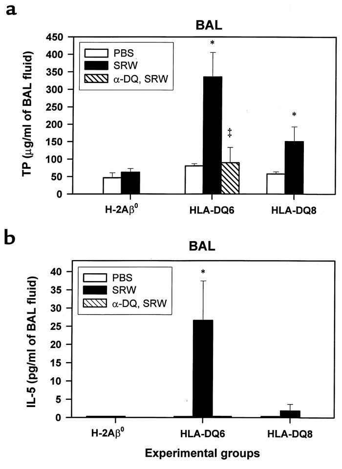 TP levels (a) and IL-5 concentration (b) measured in BAL fluid supernata...