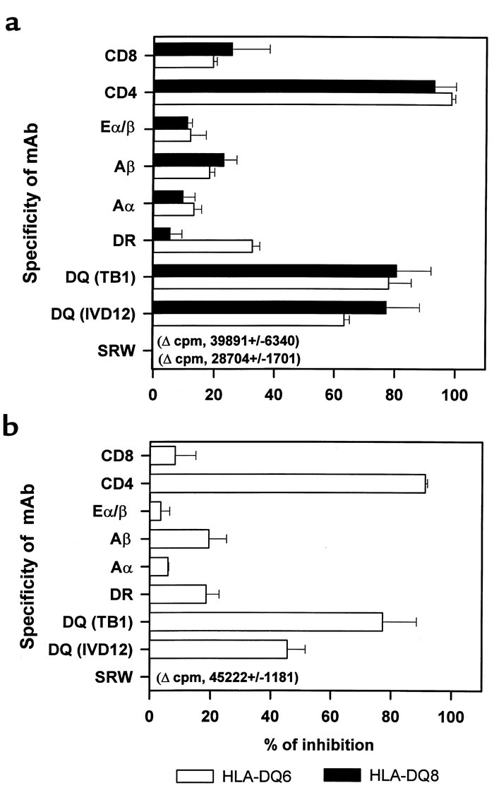 Inhibition of SRW-specific HLA-DQ spleen MNC (a) and BAL cell (b) prolif...