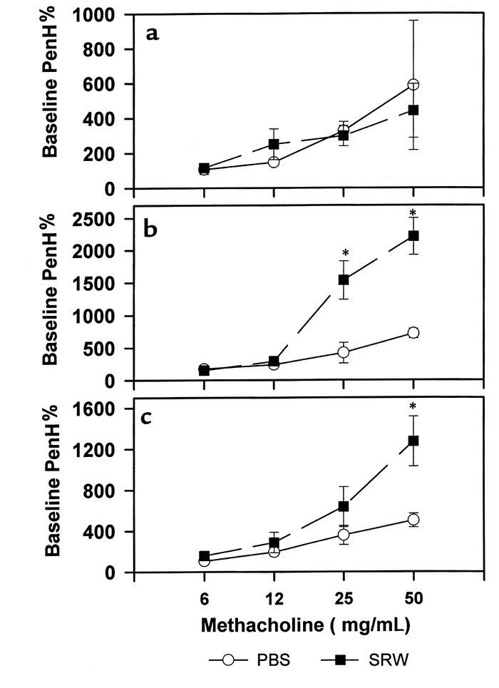 Assessment of lung physiology. Airway responsiveness in SRW-sensitized H...