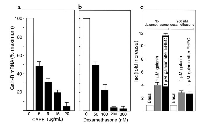 Effect of NF-κB inhibitors on Gal1-R mRNA synthesis and response to gala...