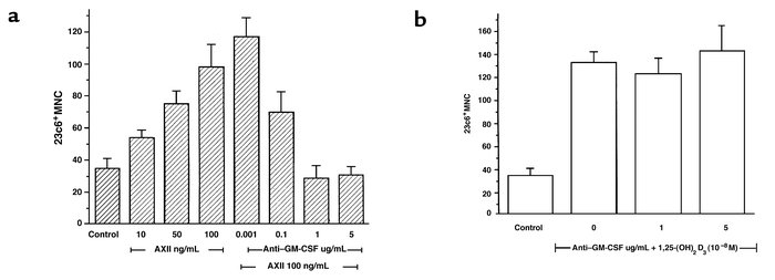 Effects of anti–GM-CSF on AXII-stimulated OCL formation. Human bone marr...