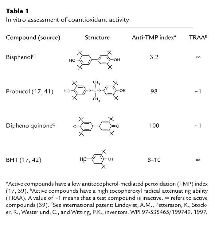 In vitro assessment of coantioxidant activity