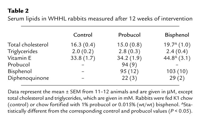 Serum lipids in WHHL rabbits measured after 12 weeks of intervention