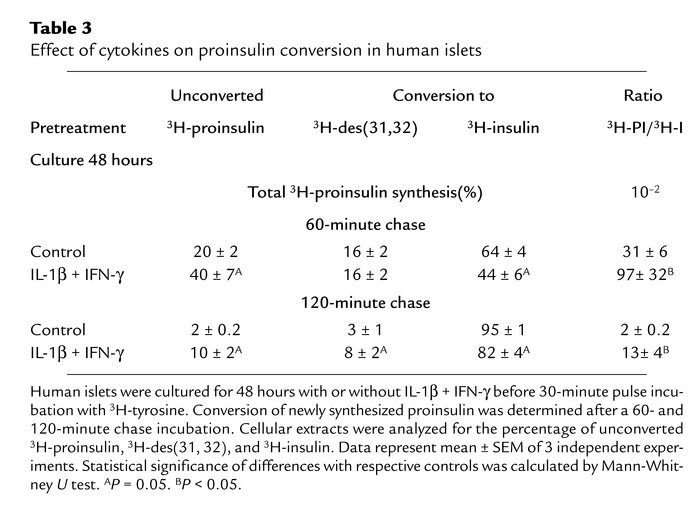 Effect of cytokines on proinsulin conversion in human islets