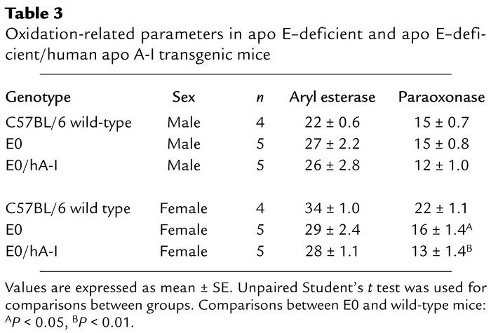 Oxidation-related parameters in apo E–deficient and apo E–deficient/huma...