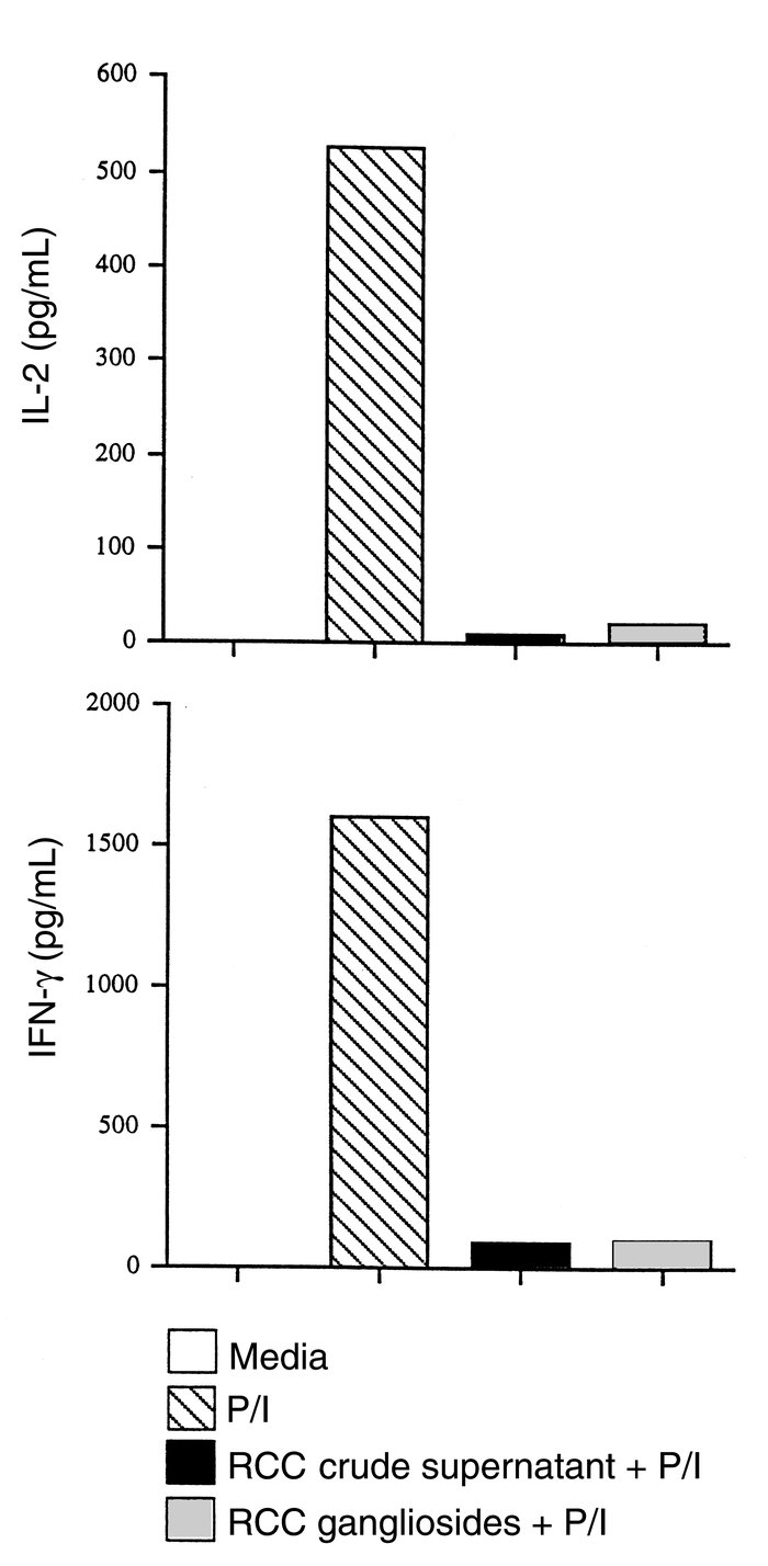Gangliosides isolated from RCC supernatants inhibit IL-2 and IFN-γ produ...
