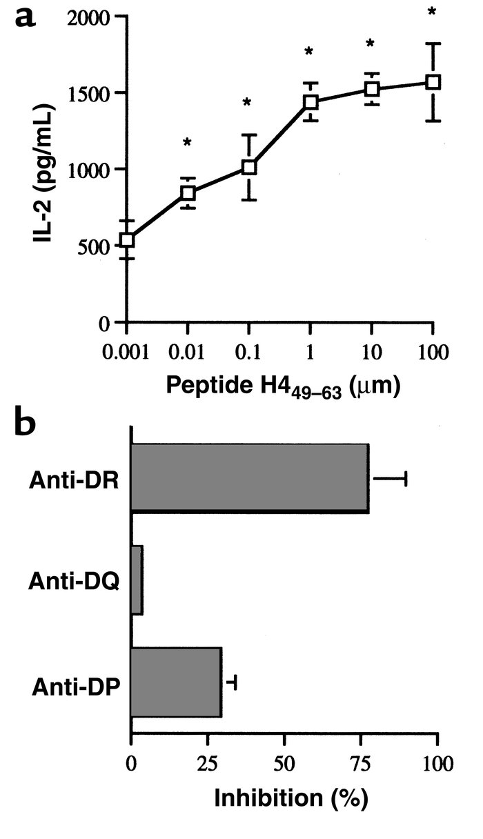 (a) IL-2 production by a representative short-term CD4 T-cell line L-EB,...