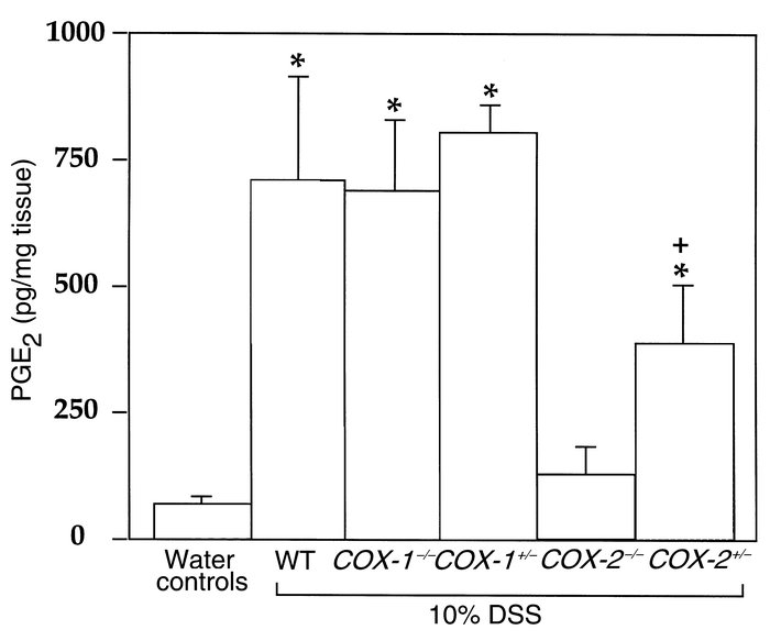 Colonic PGE2 levels in 24-hour culture supernatants from either untreate...