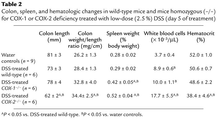 Colon, spleen, and hematologic changes in wild-type mice and mice homozy...