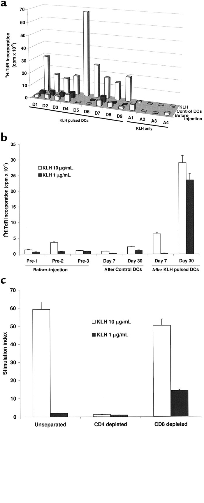 (a) Priming to KLH after KLH-pulsed DCs. KLH-specific proliferation at b...