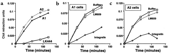 Fibrin clot retraction. (a) Clot retraction of LK444 (open squares), A1 ...