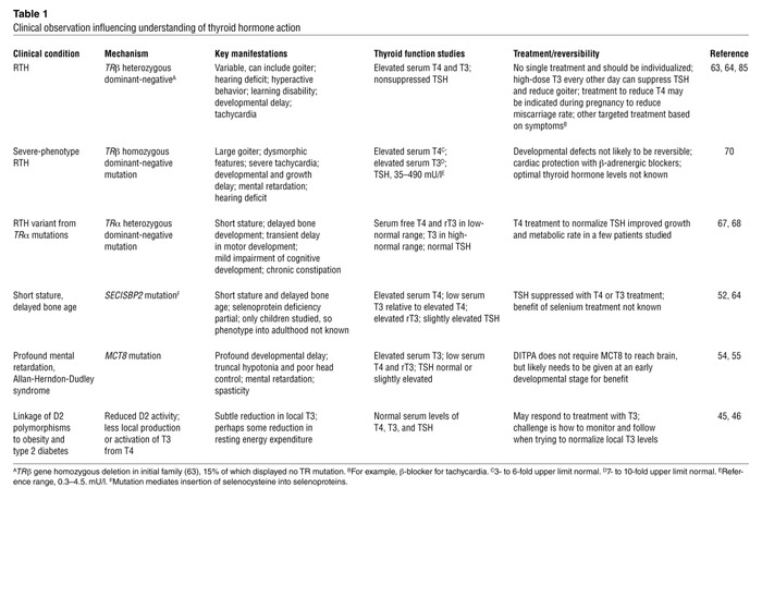 Clinical observation influencing understanding of thyroid hormone action