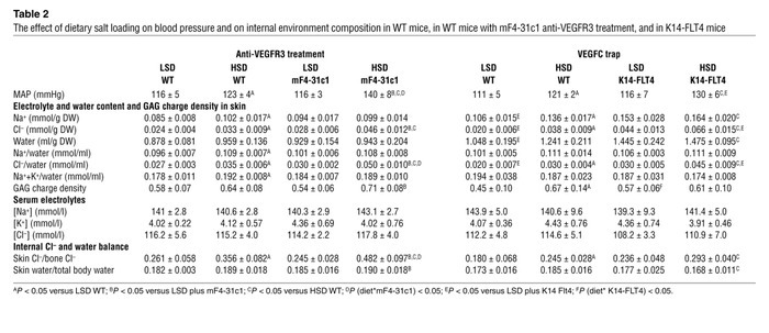The effect of dietary salt loading on blood pressure and on internal env...