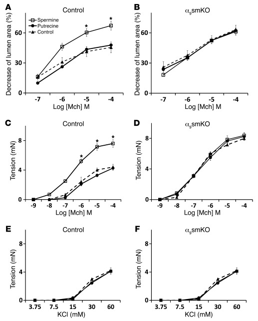 The effect of airway smooth muscle integrin α9β1 depends on polyamine ca...