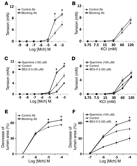 Blocking integrin α9β1 enhances human airway narrowing and bronchial con...