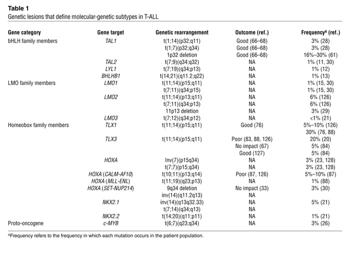 Genetic lesions that define molecular-genetic subtypes in T-ALL