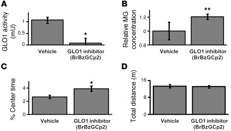 Pharmacological inhibition of GLO1 reduces anxiety-like behavior.
(A) En...