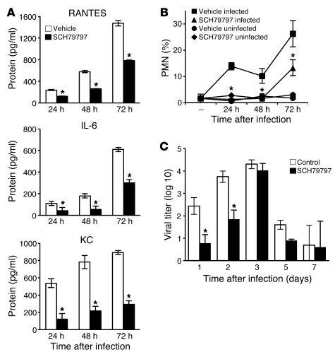 PAR1 antagonist inhibits lung inflammation and virus replication.
(A) Cy...