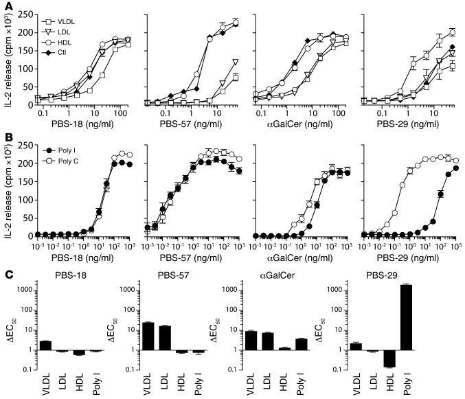 The receptor specificity of lipid antigen uptake is confirmed by blockin...