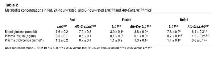 Metabolite concentrations in fed, 24-hour–fasted, and 6-hour–refed Lrh1f...